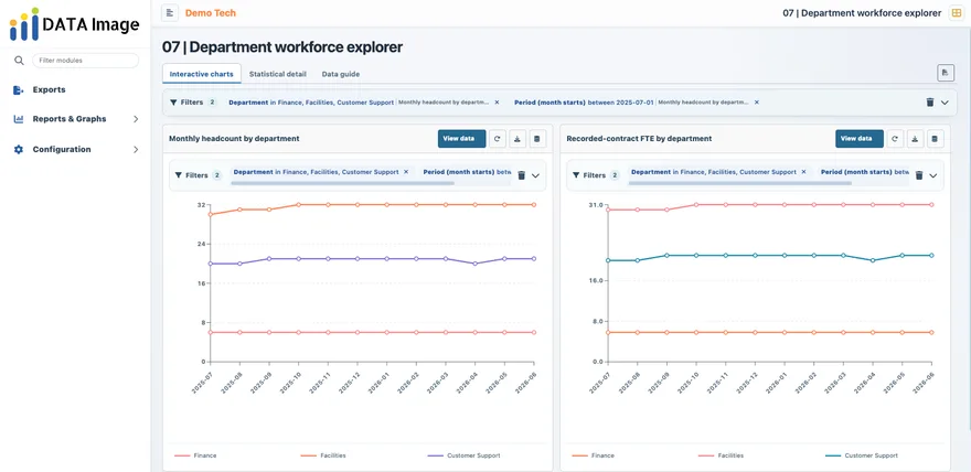 Management dashboard: monthly headcount and FTE by department, with period filters